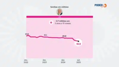 Lula afasta 2,7 milhões de beneficiários do Bolsa Família