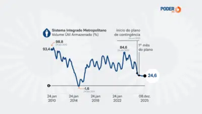 Artesp e Sabesp ativam plano de emergência com queda drástica no nível do Cantareira