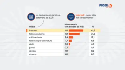 Investimento em Mídia no Brasil: R$ 19,4 Bilhões em 2025 e Crescimento Digital