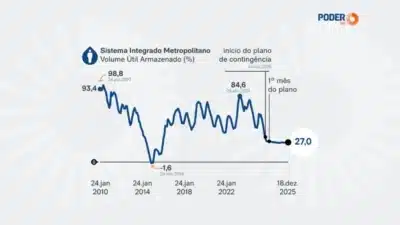 Região de SP: Nível dos reservatórios melhora com novas medidas de corte de pressão