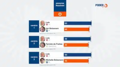 PT Lidera em Simulações de 2º Turno em Novas Pesquisas da AtlasIntel