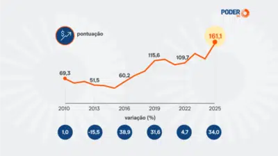 Ibovespa dispara em 2025, supera 2016 e atinge novo recorde de 164.455 pontos