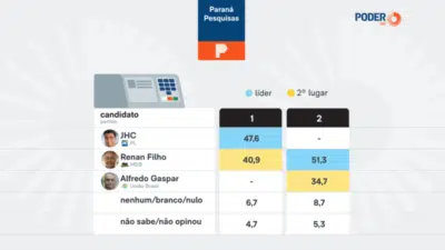Prefeito de Maceió lidera intenções de voto em Alagoas, aponta pesquisa