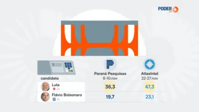 Flávio Bolsonaro enfrenta desafio em pesquisa frente a Lula em 2025