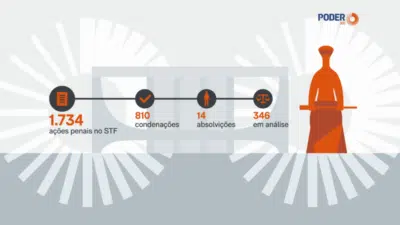 STF condena 810 suspeitos atos extremistas 8 de Janeiro Brasília – 2025