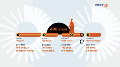 Ex-presidente Bolsonaro e outros réus condenados no Julgamento do Golpe de 2022