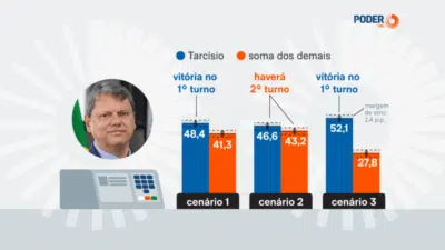 Tarcísio Lidera em Paraná e Garante 2º Turno na Disputa do Palácio Bandeirantes