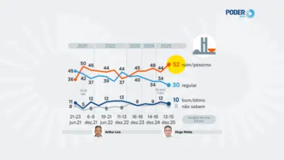 Desconfiança atinge novo patamar: avaliação do Congresso no Brasil é recorde baixa