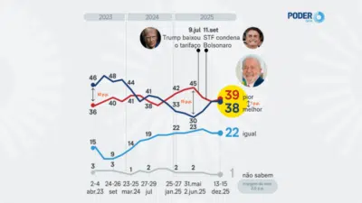 PoderData Apresenta Percepção Sobre Governo Lula em Pesquisa de Dezembro de 2025