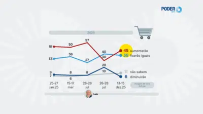 Pesquisa PoderData: Expectativas de Inflação Caem com Mudanças na Percepção Econômica Brasileira