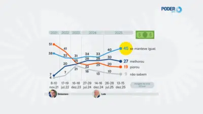 Pesquisa PoderData: 27&percnt; dos brasileiros relatam melhora financeira em 2025