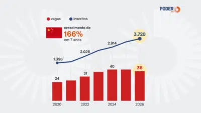 China realiza maior exame civil na história e milhões buscam cargos no governo