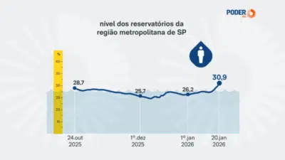 Sistema Cantareira atinge 30,9&percnt; de uso e intensifica medidas de corte de água em SP