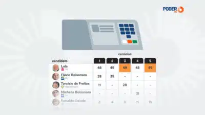 Lula mantém liderança em projeção para eleições de 2026, aponta pesquisa Poder360