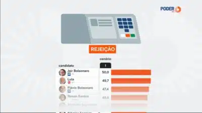 Lula Lidera Rejeição em Pesquisa Eleitoral de 2026 – AtlasIntel/Bloomberg