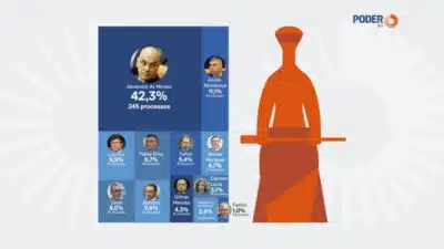 Alexandre de Moraes lidera acervo de investigações no STF após 8 de janeiro