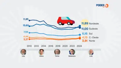 Brasil registra aumento alarmante de mortes no trânsito em 2024 e Nordeste lidera ranking