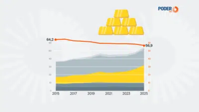 Bancos Centrais Aumentam Ouro em Reservas Internacionais em 2025