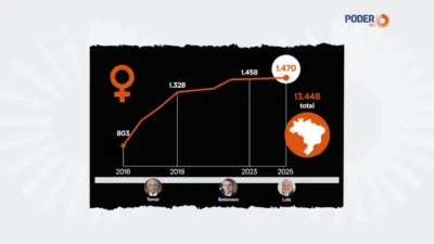 Brasil registra aumento alarmante de mortes e feminicídios em 2025: dados chocantes revelados