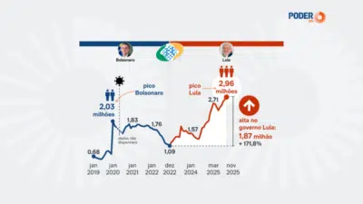Lula enfrenta fila histórica no INSS: 2,96 milhões de requerimentos pendentes em 2025