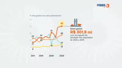 Câmara dos Deputados: Gastos com Divulgação Aumentam R$ 301,9 Milhões em 2025