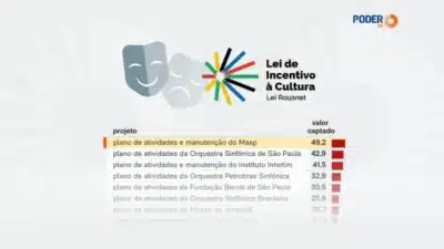 Lei Rouanet bate recorde de investimento em 2025 com R$ 3,4 bi!