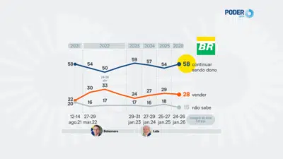 Apoio Brasileiro à Petrobras Cresce em Pesquisa PoderData de 2026