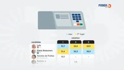 Lula lidera intenções de voto em SP, mas Flávio Bolsonaro surge em teste