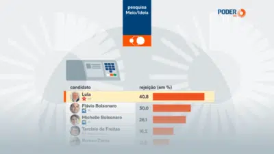 Lula registra alta rejeição em pesquisa do Poder360 para 2026