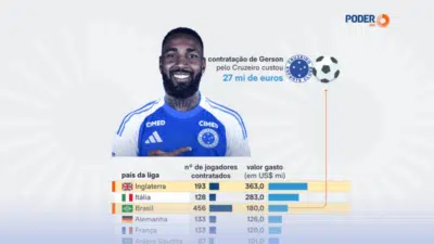 Investimentos Recorde em Futebol: Brasil Brilha no Mercado Internacional em 2026!