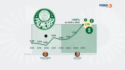Palmeiras Quebra Recorde Histórico de Receita e Supera R$ 1,7 Bilhão em 2025!