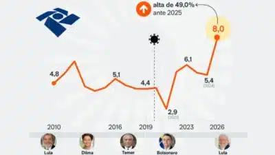 IOF Dispara para R$ 8,009 Bilhões em Janeiro de 2026, Impulsionando Arrecadação da RFB!