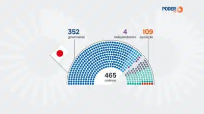 PLD Domina Eleições no Japão e Takaichi Busca Aprovação do Povo em 2026