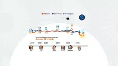 Estatais Federais Apresentam Crise: Déficit Histórico de R$ 3,3 Bilhões em 2026!