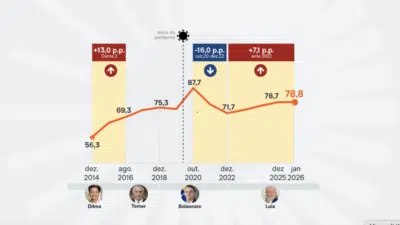 Alerta Urgente: Dívida do Governo Geral Atinge Nível Crítico em 2026!