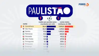 Corinthians Lidera Arrecadação e Revela Quartas de Final Explosivas do Paulistão 2026!