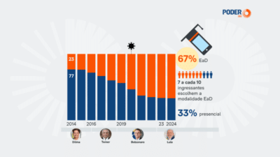 EaD Domina o Brasil: Matrículas Recorde e Desafios na Escolaridade Superior em 2026!