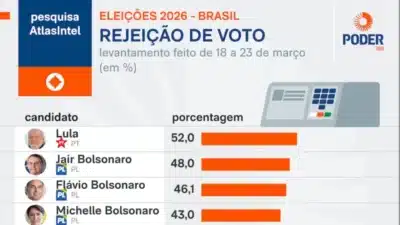 Descontentamento Explodindo: Pesquisa AtlasIntel Revela Crise de Votos!
