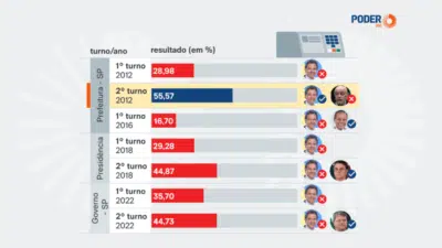 Fernando Haddad Aposta Decisiva em 2026: A Disputa que Pode Mudar o Brasil