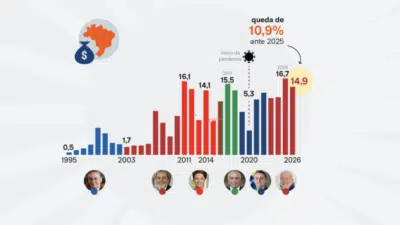 Investimento Estrangeiro Cai Drasticamente no Brasil – Alerta no PIB!
