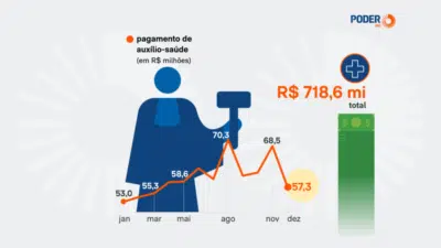 STF Autoriza Gastos Recordes com Saúde de Juízes – R$ 718 Milhões!