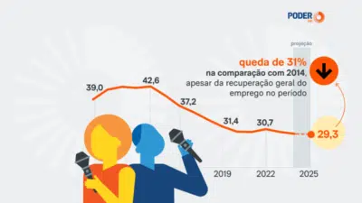 Crise no Jornalismo: Queda de 31&percnt; em Cargos Formais e a Ascensão da Pejotização!