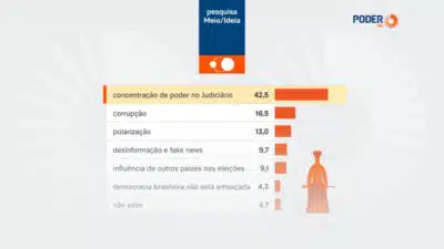 Pesquisa Meio/Ideia (2026): Judiciário é a maior ameaça à democracia no Brasil?